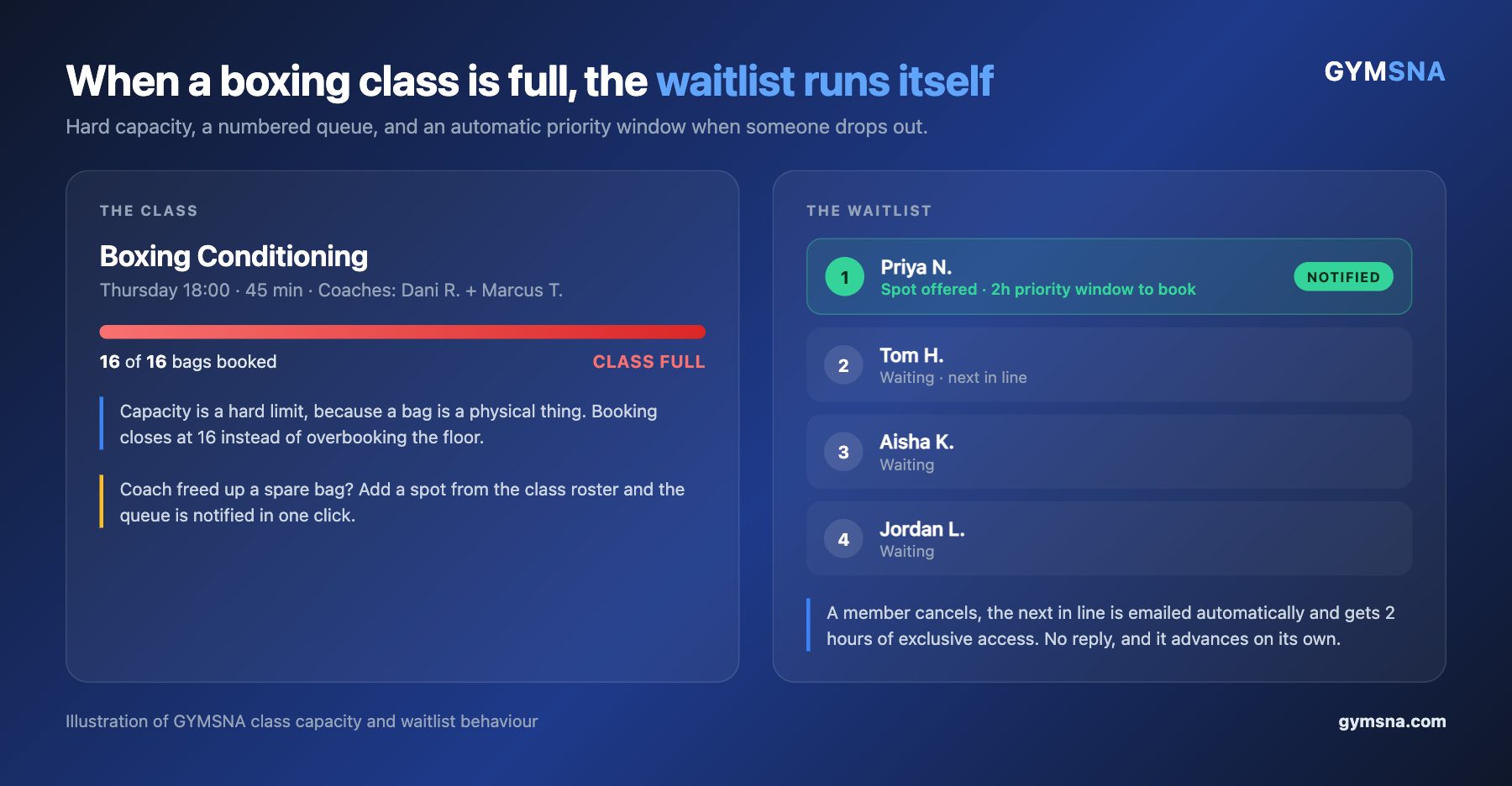 A full 18:00 boxing conditioning class in GYMSNA showing 16 of 16 bags booked and marked class full, next to a four-person waitlist where the first member has been notified and has a two-hour priority window to book.