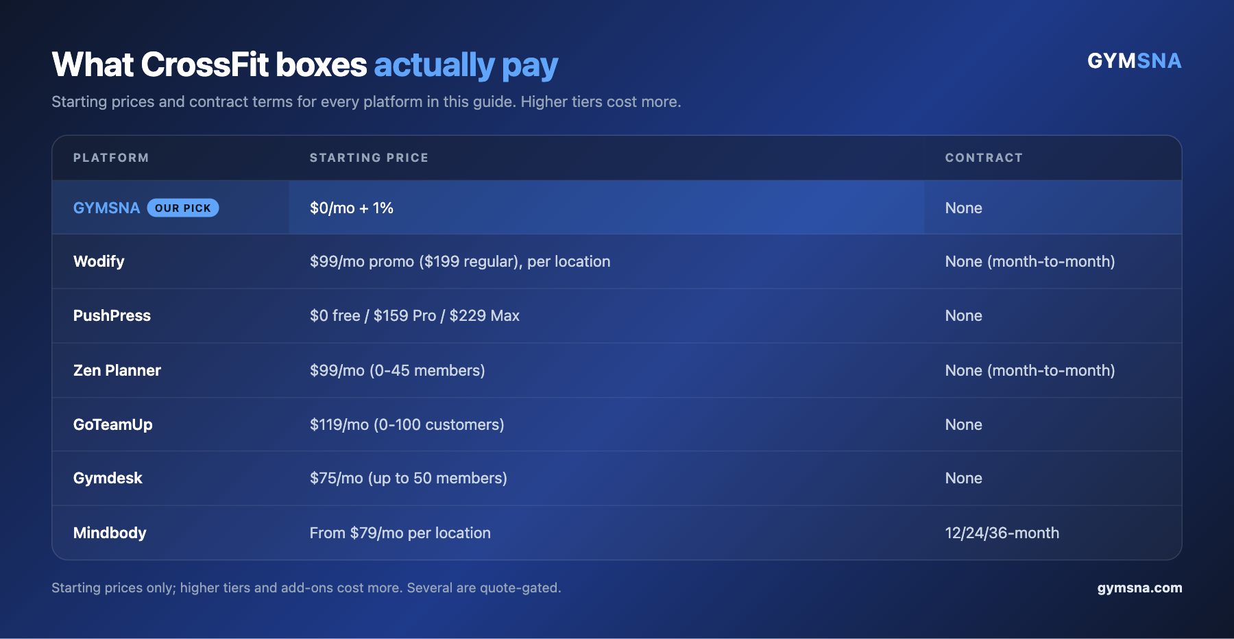 A pricing summary table for CrossFit boxes software showing starting price and contract term for 7 platforms, with GYMSNA at $0 per month plus a flat 1 percent per transaction and no contract.