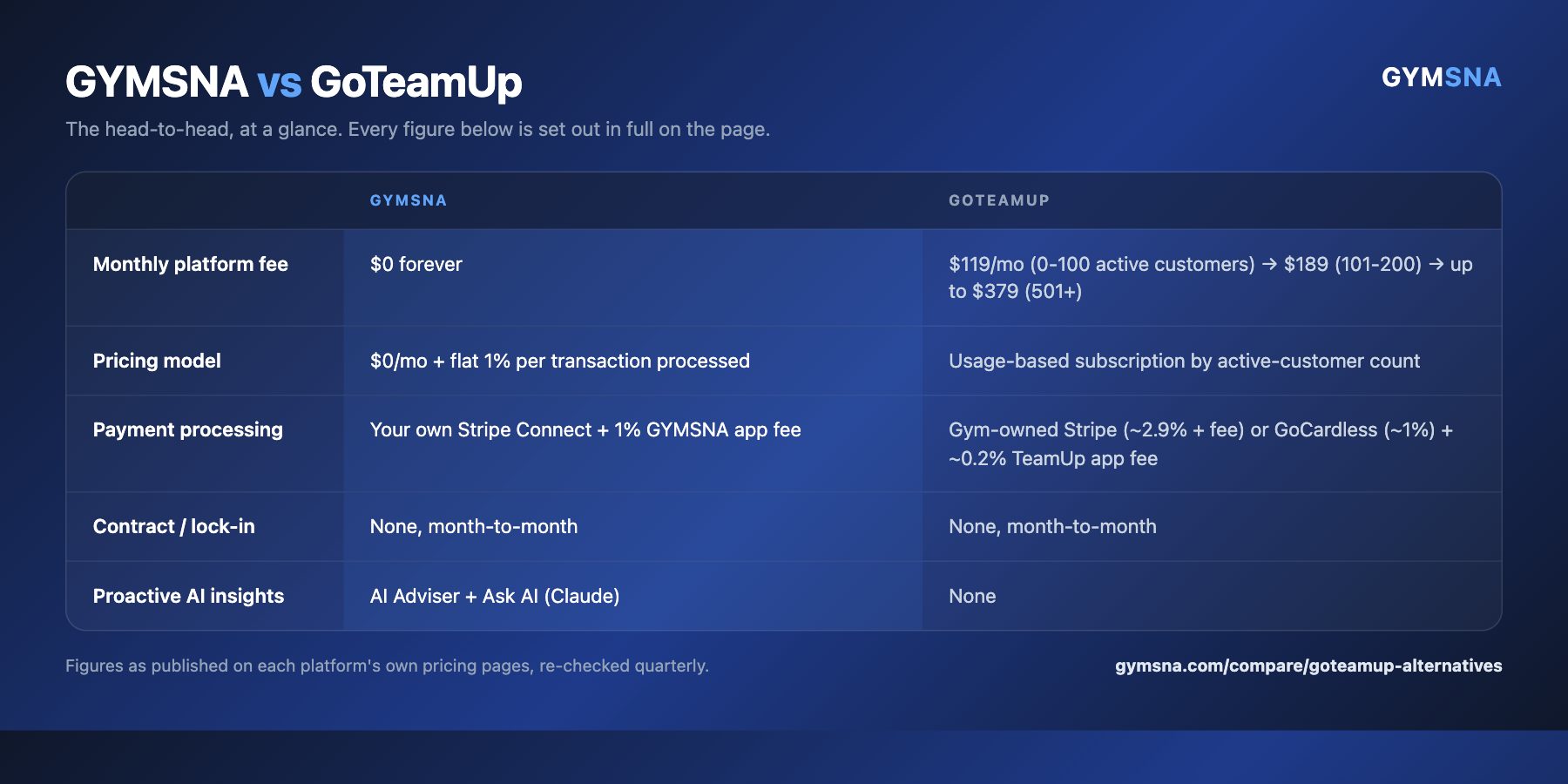 A side-by-side summary card comparing GYMSNA with GoTeamUp on monthly platform fee, pricing model, payment processing, contract / lock-in, proactive ai insights.