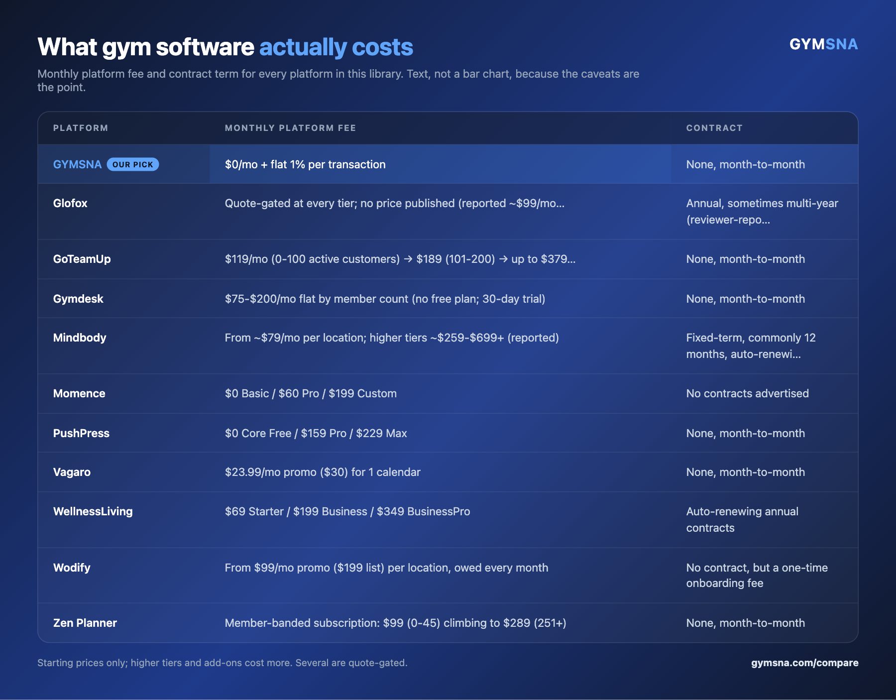 A pricing overview table listing the monthly platform fee and contract term for eleven gym and studio management platforms, with GYMSNA at $0 per month plus a flat 1 percent per transaction and no contract.