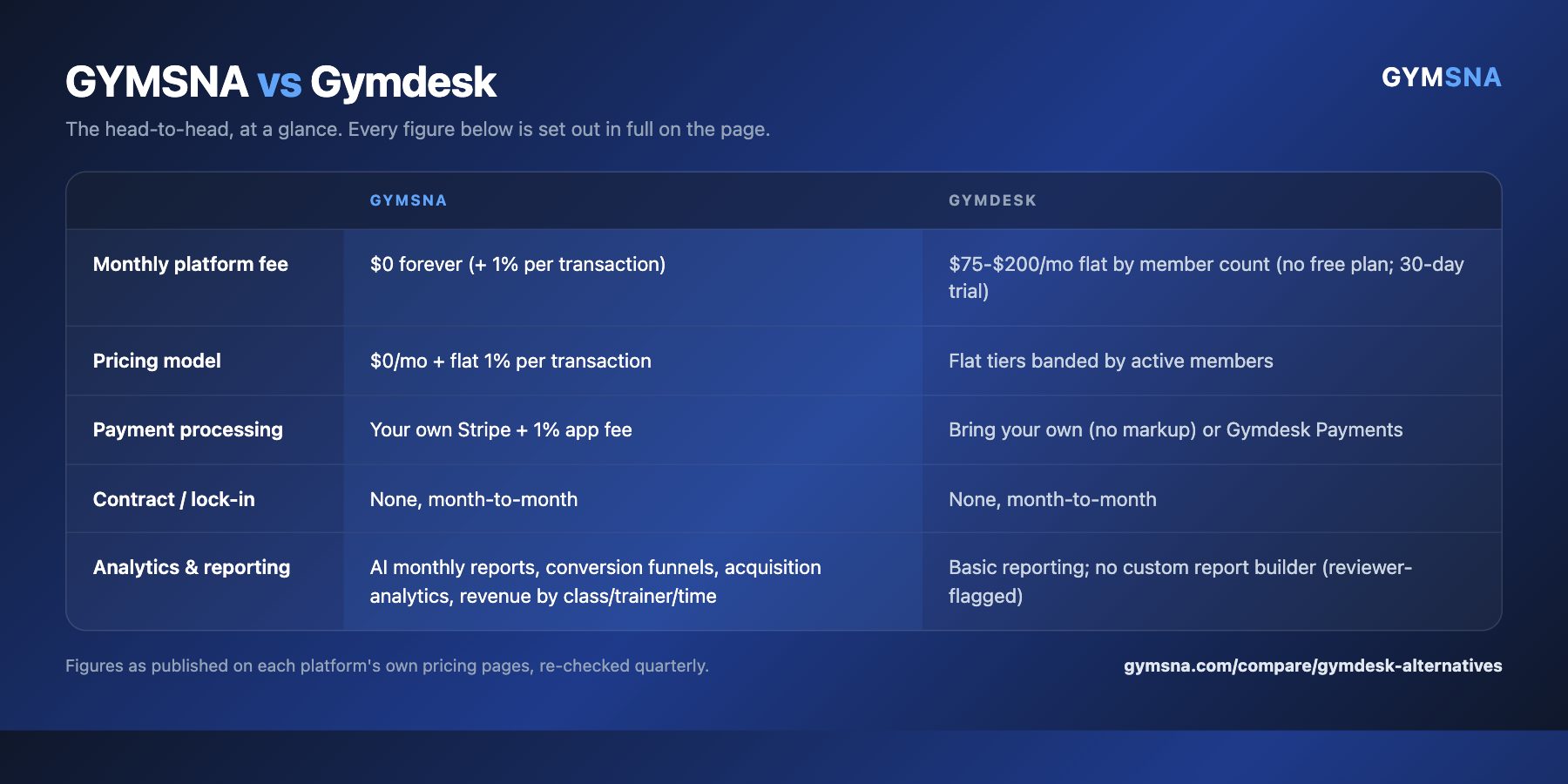 A side-by-side summary card comparing GYMSNA with Gymdesk on monthly platform fee, pricing model, payment processing, contract / lock-in, analytics & reporting.