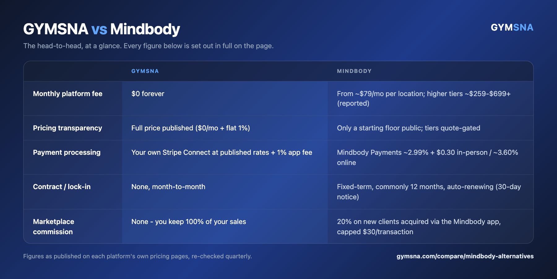 A side-by-side summary card comparing GYMSNA with Mindbody on monthly platform fee, pricing transparency, payment processing, contract / lock-in, marketplace commission.