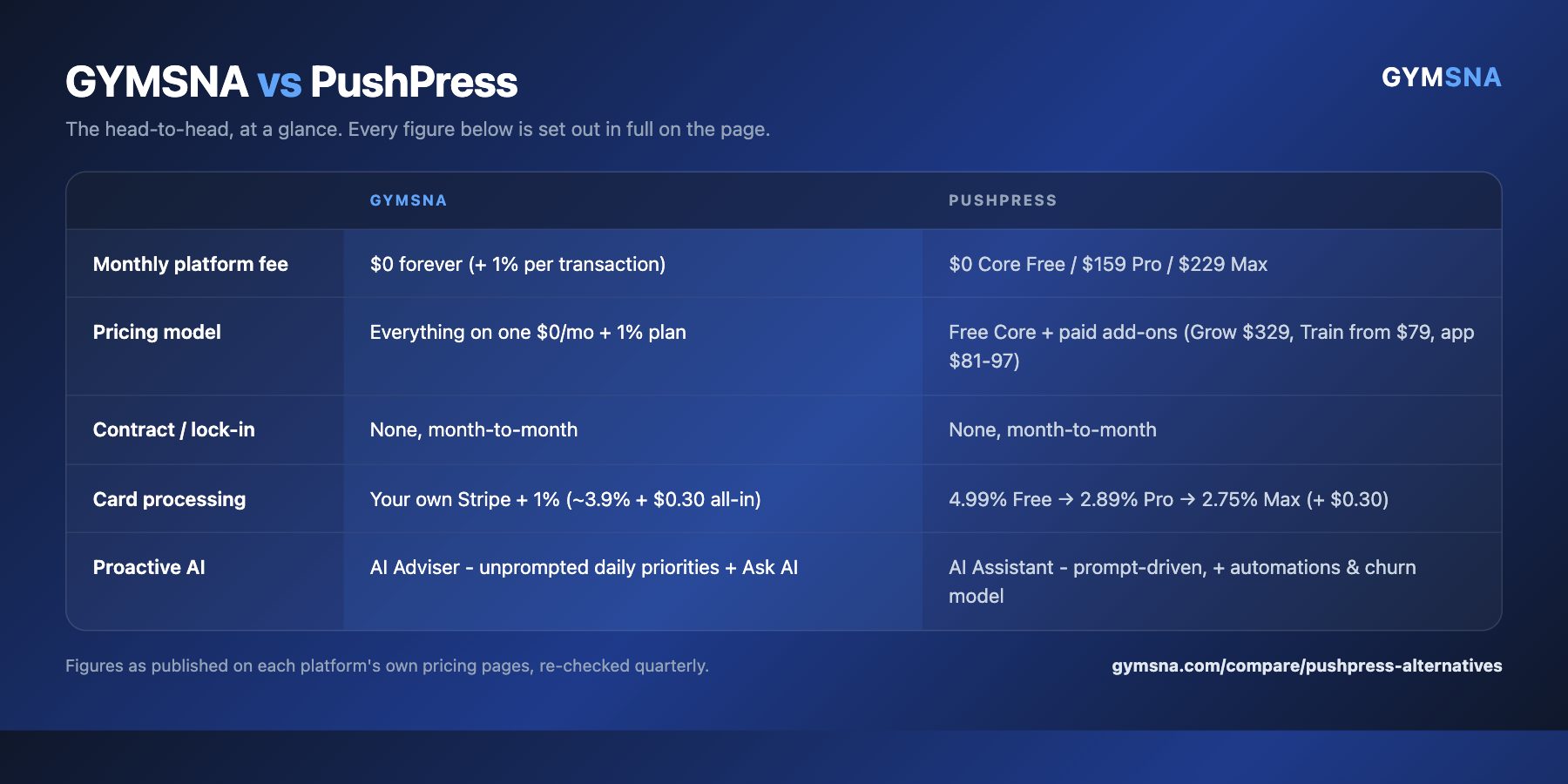 A side-by-side summary card comparing GYMSNA with PushPress on monthly platform fee, pricing model, contract / lock-in, card processing, proactive ai.