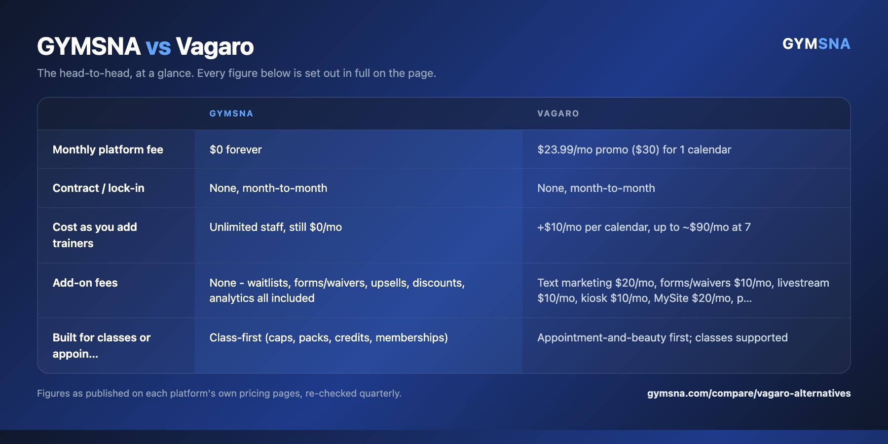 A side-by-side summary card comparing GYMSNA with Vagaro on monthly platform fee, contract / lock-in, cost as you add trainers, add-on fees, built for classes or appointments.