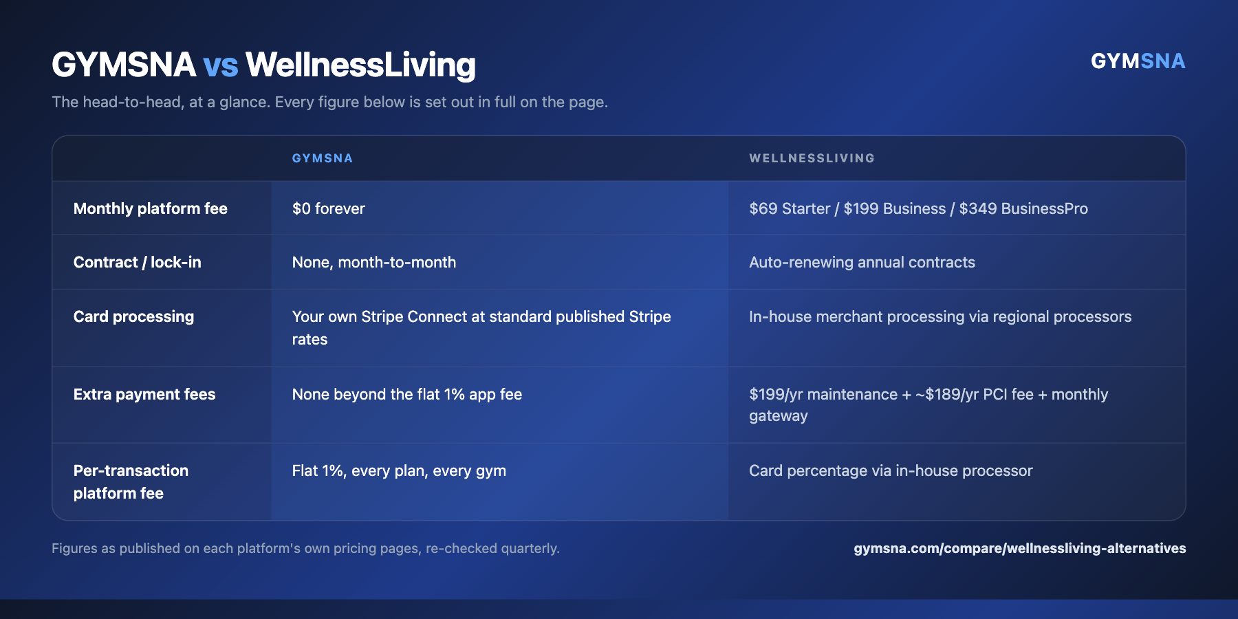 A side-by-side summary card comparing GYMSNA with WellnessLiving on monthly platform fee, contract / lock-in, card processing, extra payment fees, per-transaction platform fee.