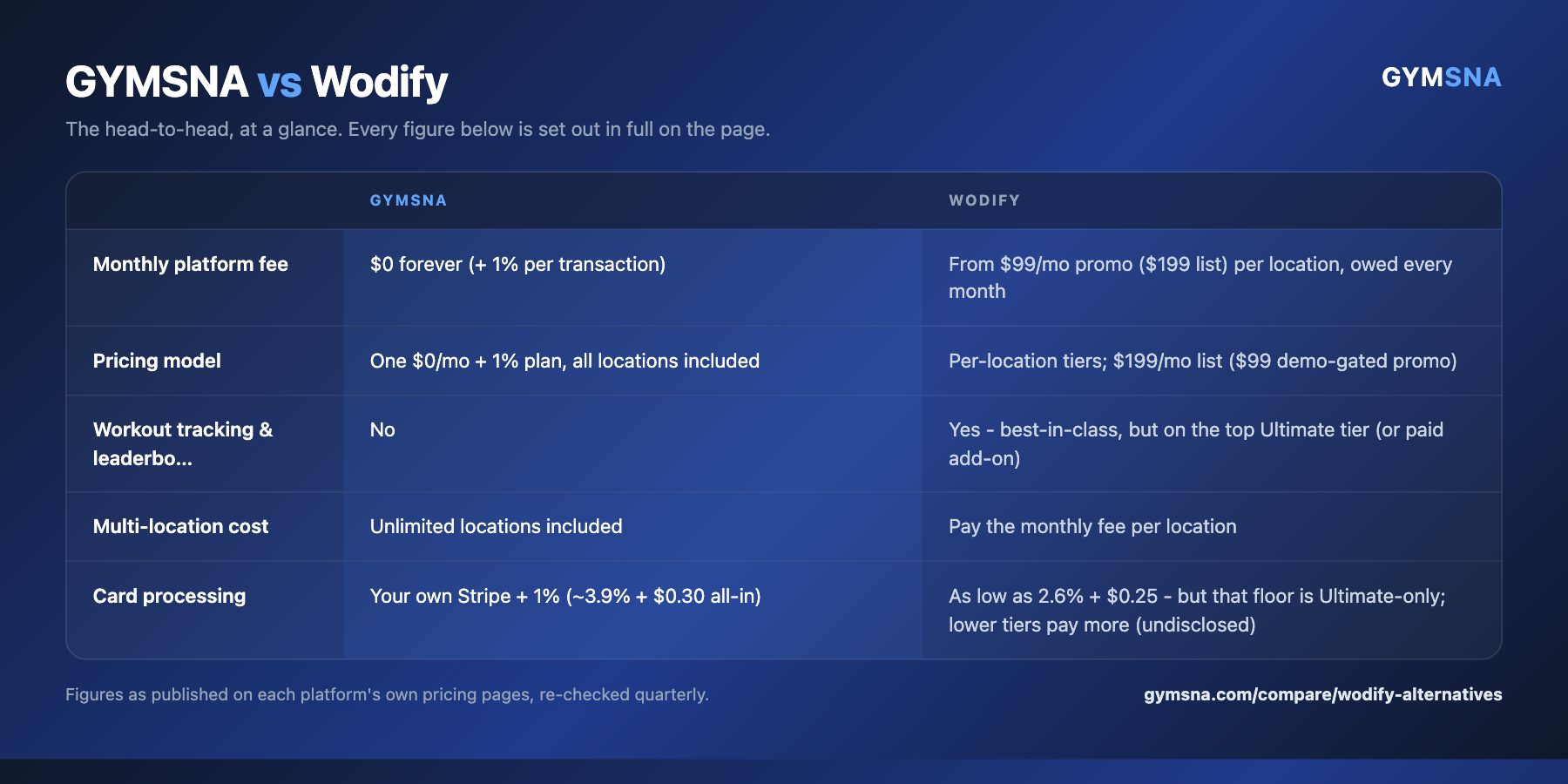 A side-by-side summary card comparing GYMSNA with Wodify on monthly platform fee, pricing model, workout tracking & leaderboards, multi-location cost, card processing.