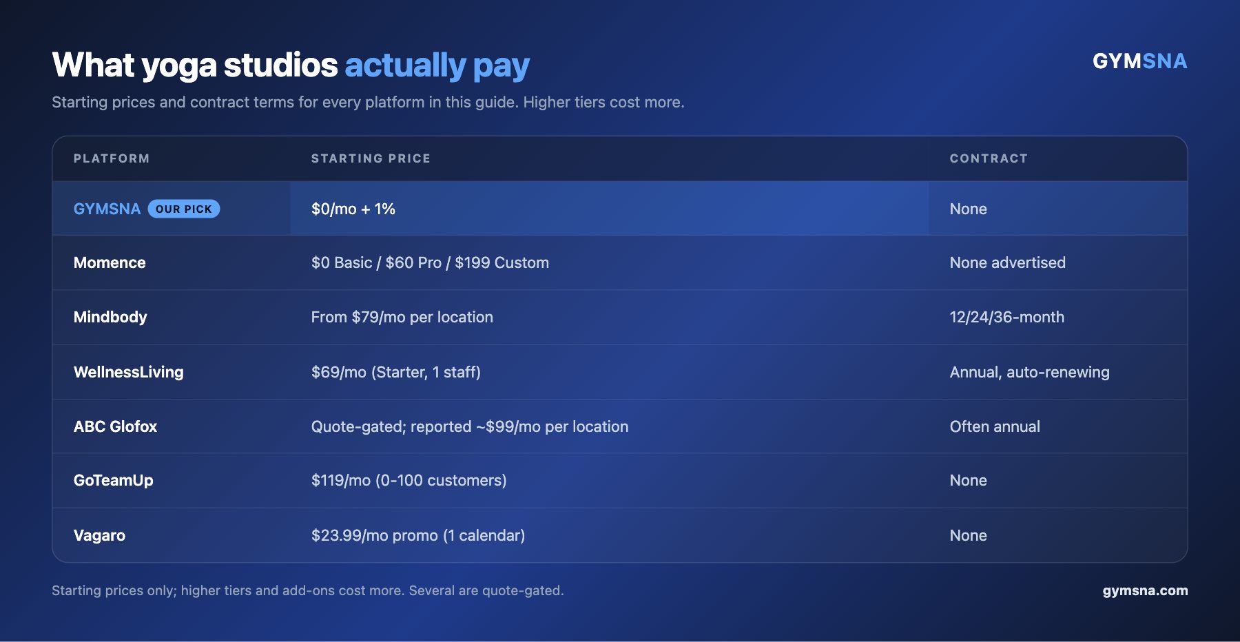 A pricing summary table for yoga studios software showing starting price and contract term for 7 platforms, with GYMSNA at $0 per month plus a flat 1 percent per transaction and no contract.