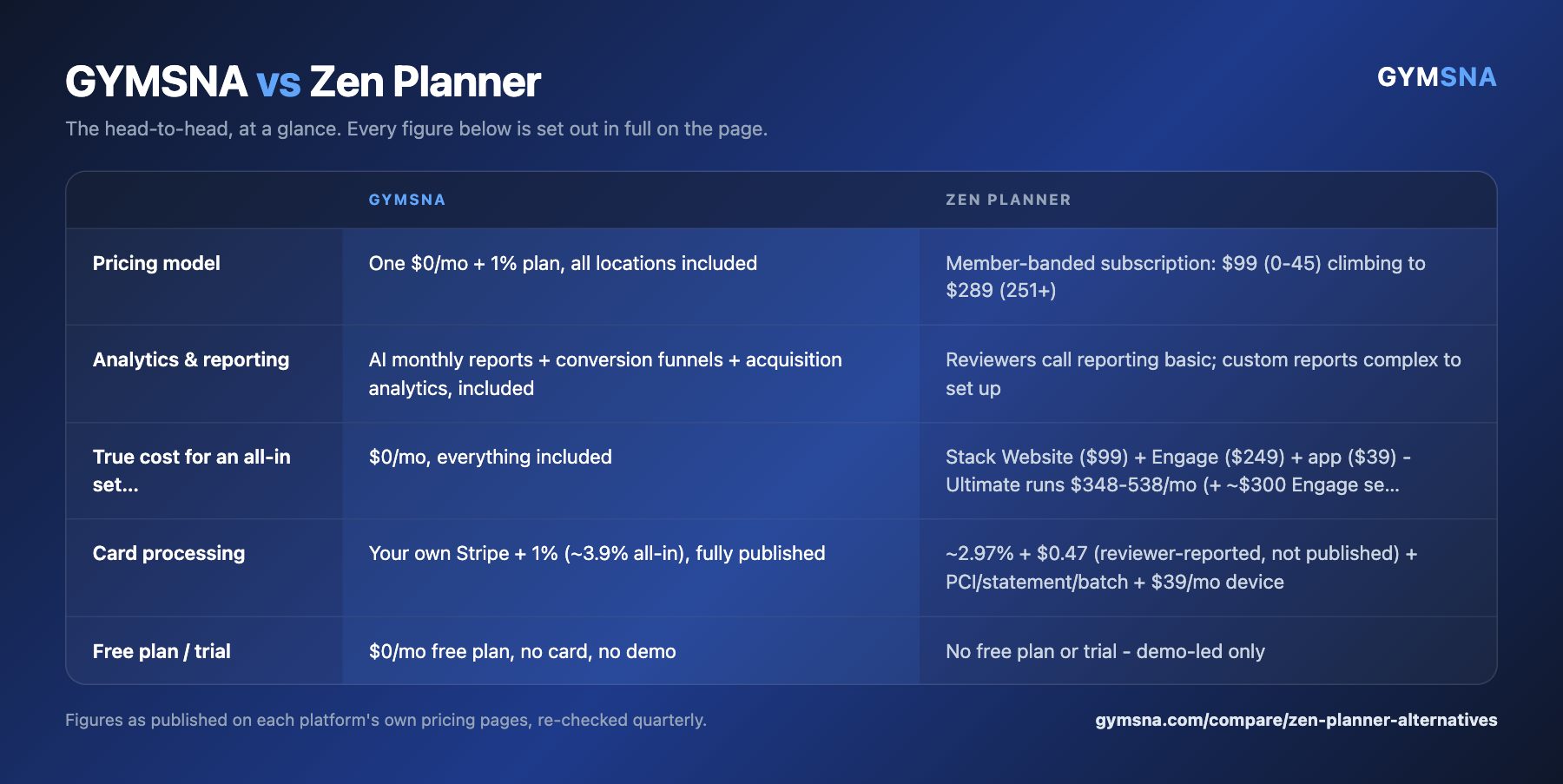 A side-by-side summary card comparing GYMSNA with Zen Planner on pricing model, analytics & reporting, true cost for an all-in setup, card processing, free plan / trial.